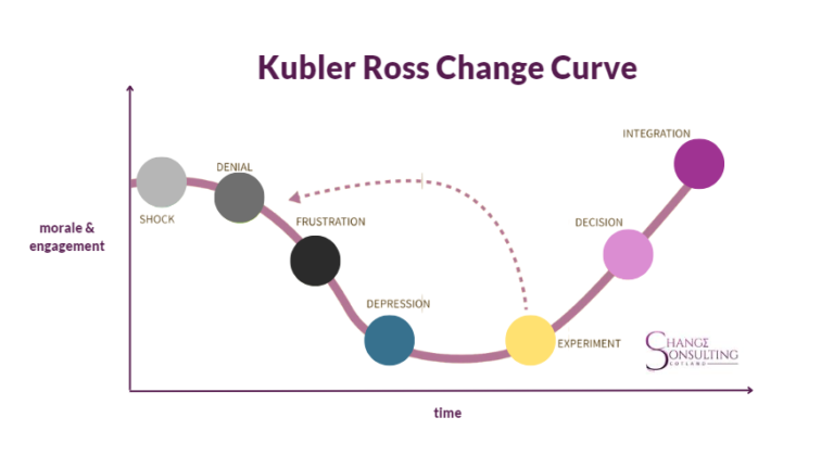 The Kubler Ross Change Curve depicted in this graph shows the pattern of emotions over time and the impact on employee engagement throughout a change project