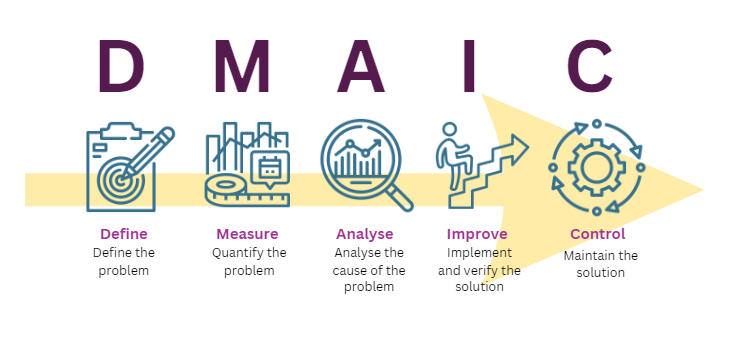 DMAIC image for the CCS Business Process Improvement Diagnostic Blog